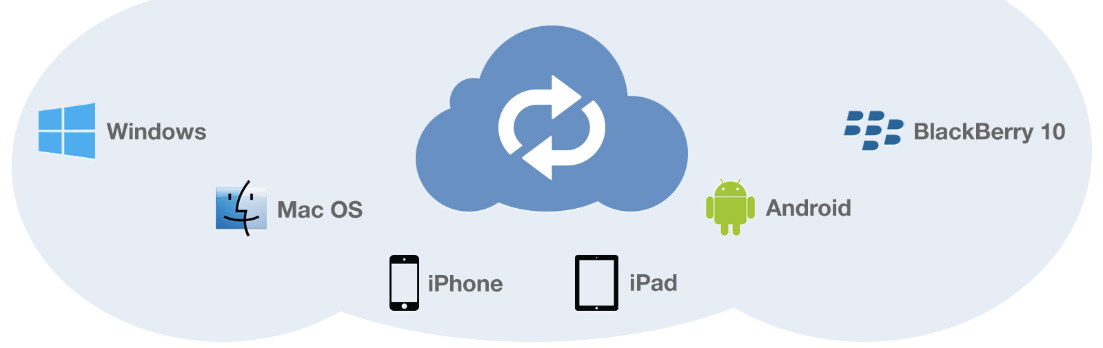 SplashID Cloud Services